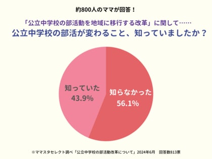 ママの半分以上が知らない!? まだまだ低い「公立中学校の部活動改革」の認知度