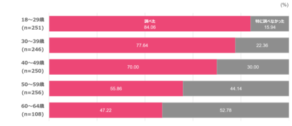 40代以下の 7割以上が車売却前に情報収集。車の買取相場を調べるニーズが年々上昇中!