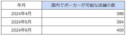 国内「アミューズメントポーカー(ポーカールーム)」の店舗数の最新調査を発表 2024年6月は400件