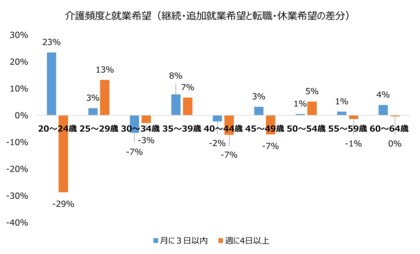 介護と育児の両立が日本の労働市場に与える影響―介護頻度が週 4 日以上の 40 代では転職・休職希望が増加―制度はあるのに働き続けられない現実―
