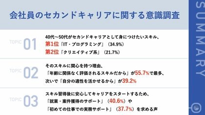 【ミドル世代のリスキリング最前線】40代~50代が身につけたいスキル、第1位「IT・プログラミング」、第2位「クリエイティブ系」新たなキャリアのスタートに求めるサポートとは?