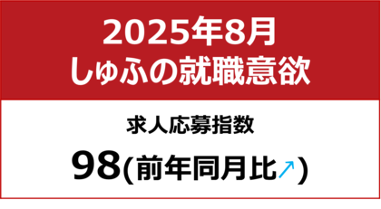 【しゅふの就職意欲調査 2025年8月】しゅふ求人の応募指数98(前月比±0)