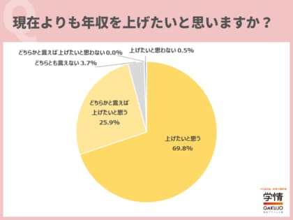 「現在よりも年収を上げたい」と回答した20代が95.7%。年収を上げたい理由は、「将来に向けて、よりお金が必要だから」が最多