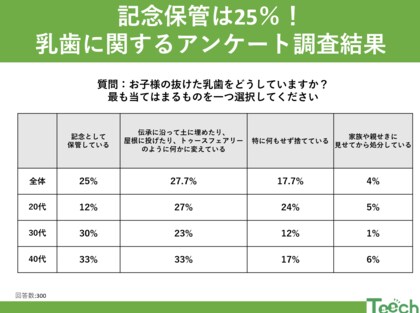 抜けた乳歯、保管する?捨てる? 記念に保管する家庭は25%!抜けた乳歯の扱い方ランキング