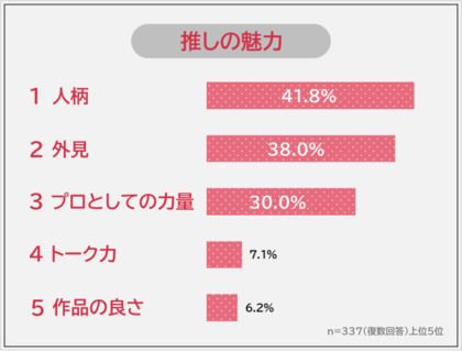 【推し活の魅力ランキング】推しがいる男女337人アンケート調査