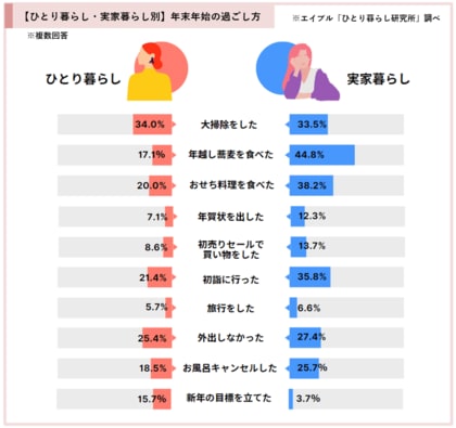 奇跡の9連休!年末年始どう過ごした?「年末年始の過ごし方調査2025」 レポート