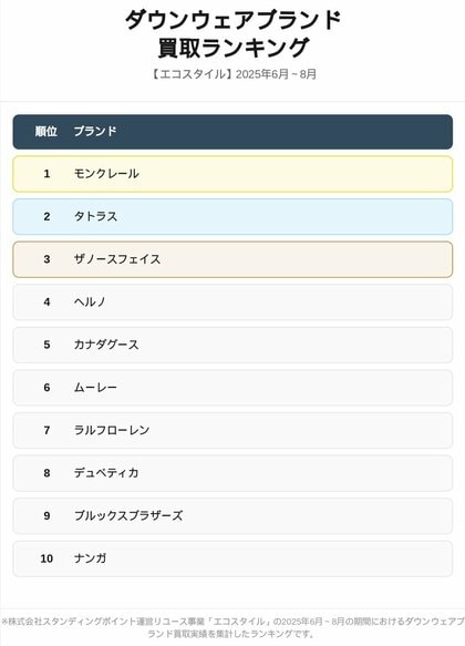 洋服・ブランド品買取「エコスタイル」|ダウンウェアブランドの買取ランキング(2025年6月~8月)