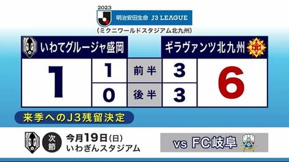 いわてグルージャ盛岡 ギラヴァンツ北九州に１対６で敗れる Ｊ２への