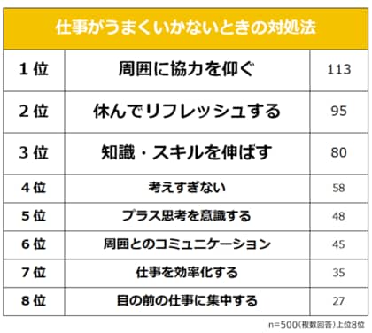 【仕事がうまくいかないときの対処法ランキング】男女500人アンケート調査