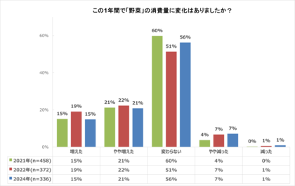 価格高騰でも野菜の消費は4割が「増えた」と回答 「健康意識」「ダイエット」「美容」などの効果を期待<野菜の日(8月31日)調査:フーディストサービス>