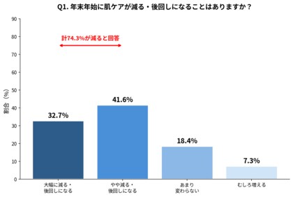 「年末は肌を諦める」人が7割超！大掃除・片付けで後回しにされる「年末肌ケア放棄」実態調査