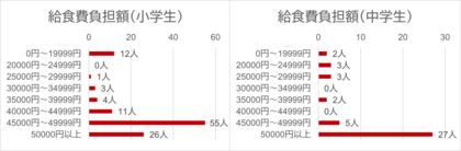 社員の子どもへの給食費補助制度 調査報告 2025年度支給総額6,662,009円