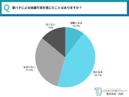 《その夏バテ、本当に暑さだけが原因？》全国30～50代男女550人に調査！約半数が夏の体調不良を経験。夏の不調の裏に潜む自律神経の乱れの実態とは ～ときわ台ときわ通りクリニック調べ～