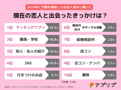 社会人が恋人と出会ったきっかけは「マッチングアプリ」が2年連続トップ、全体の7割が利用経験あり