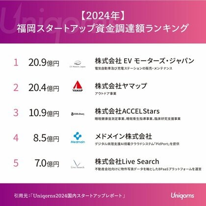 【2024年福岡スタートアップまとめ】電気自動車・アウトドア分野で20億円超調達も!2024年福岡スタートアップの躍進を資金調達ランキングで振り返る