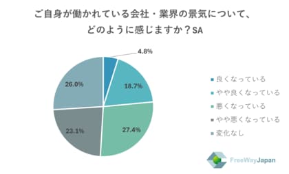 【中小企業を対象とした実態調査】中小企業の従業員・代表取締役、個人事業主481人を対象「2025年上期経営状況に関するアンケート」を実施