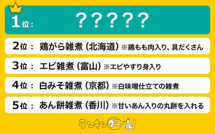 食べてみたい地域別のお雑煮ランキングを調査!1位は〇〇の贅沢なお雑煮に決定!