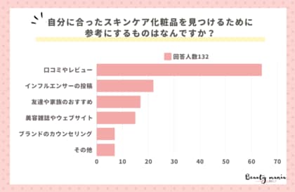 <調査レポート>自分に合ったスキンケア化粧品を見つけるために参考にするものは?2位は「インフルエンサー」1位は?