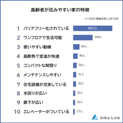 【高齢者が住みやすい家の特徴ランキング】男女500人アンケート調査