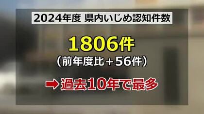 福井県内のいじめ過去10年で最多　認知件数が小・中・高で1806件、前年度より56件増　小学校が半数以上占める　2024年度調査
