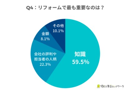 4 8参考書の日 腕がよいリフォーム職人148名にアンケート 8割が メリットある と答えた事とは リフォームの参考書