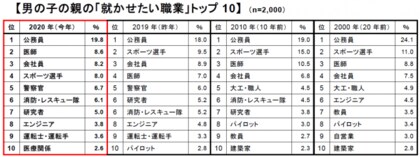 令和初の小学１年生 将来の夢 男の子 スポーツ選手 が1位も ２位に僅差で 警察官 女の子 １位は圧倒的人気 で ケーキ屋 パン屋 ４人に１人あこがれ