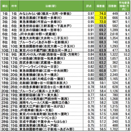 いい部屋ネット 街の住みここち沿線ランキング２０２０ 首都圏版 発表