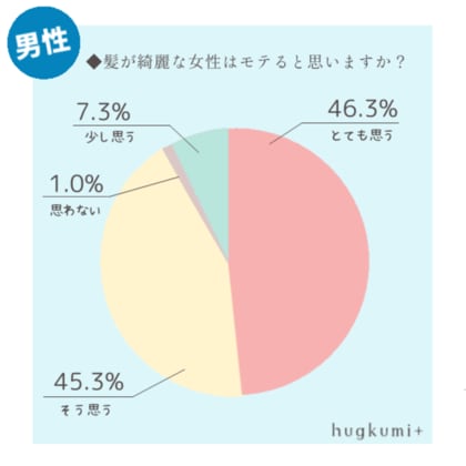 22年最新版 髪がきれいな女性芸能人アンケート 2位は菜々緒さん 1位は 生見愛瑠さん めるる をはじめトレンド芸能人も続々ランクイン 愛されヘアの決め手はやっぱり ツヤ