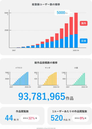 Pixivのユーザー登録数が5000万人を突破 Pixivのユーザー登録数が5000万人を突破