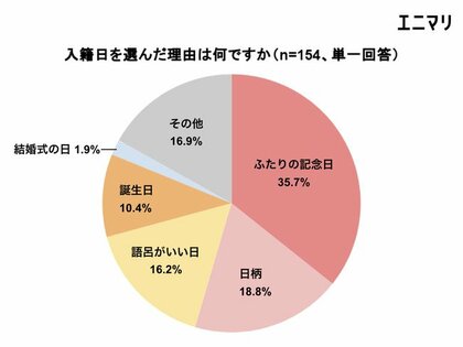 入籍に関するアンケート 入籍の日付 にこだわる人が約7割 記念撮影を行う人は約5割