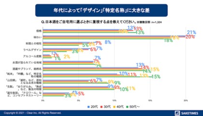 コロナ禍による外出自粛要請で 家飲み傾向 が65 へ増加 日本酒専門webメディアsaketimes消費者動向調査