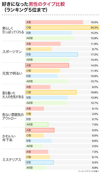 あなたのタイプを好む女性の血液型はどれ 女性593名の恋愛 あなたのタイプを好む女性の血液型はどれ 女性593名の恋愛