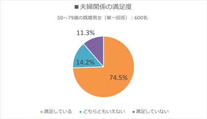 シニア世代の 夫婦関係と生活に関する意識調査 50代 70代の夫婦関係の満足度は平均74 5 特に60代 70代が高い傾向 夫婦 円満の秘訣である感謝の言葉は お互い 伝えているつもり 状態