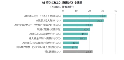 Ai 人工知能 に関する意識調査 5割の管理職が自社の発展に