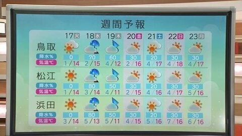 春らしく天気は周期的に変化…島根県は霜に鳥取県は雪崩に注意　春の歩み感じる暖かさに