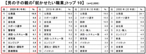 令和初の小学１年生 将来の夢 男の子 スポーツ選手 が1位も ２位に僅差で 警察官 女の子 １位は圧倒的人気で ケーキ屋 パン屋 ４人に１人あこがれ