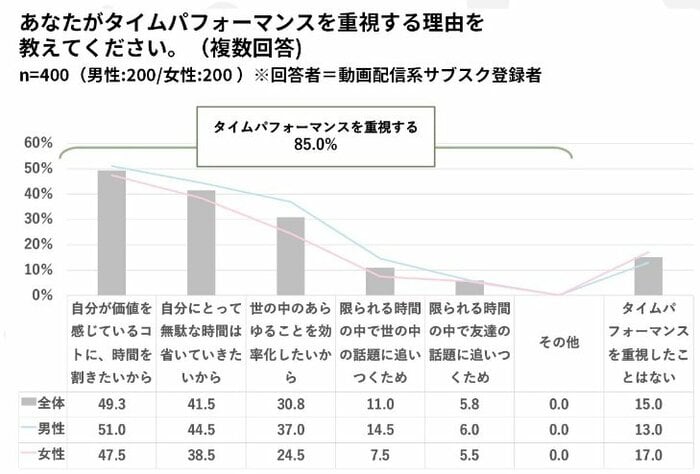 タイムパフォーマンスを重視する理由(提供:SHIBUYA109 lab.)