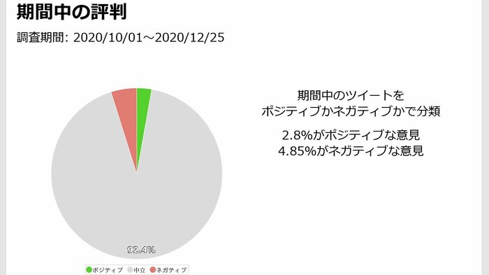 円グラフの表記は92.4%だが、計算上は92.35%