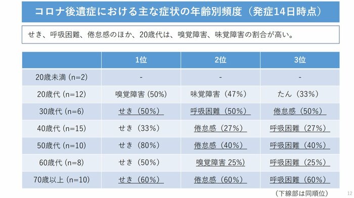 モニタリング会議資料「コロナ後遺症における主な症状の年齢別頻度」より