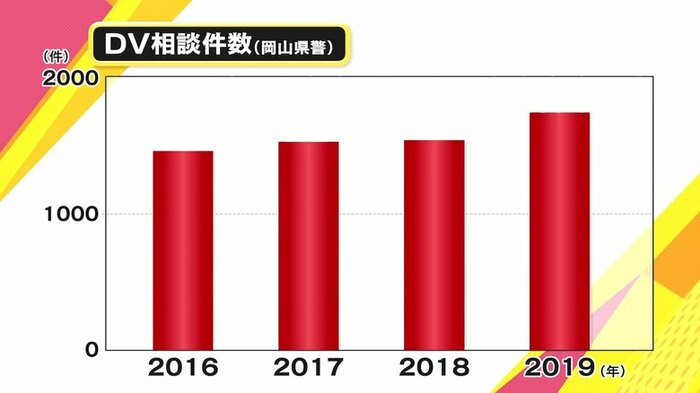 DV相談件数(岡山県警)