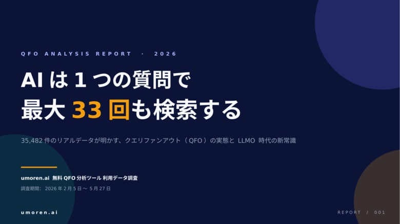 【国内最大級のクエリファンアウト調査】AIは1つの質問の裏で最大33回検索する - 35,482件の実データで判明、ChatGPTはGeminiの1.6倍の「裏側検索」を実行