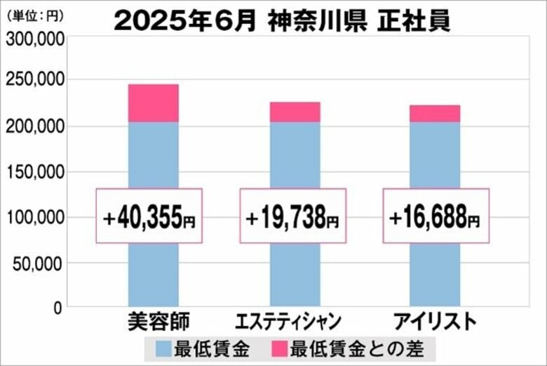 美プロ調べ「2025年6月 最低賃金から見る美容業界の給料調査」~神奈川版~