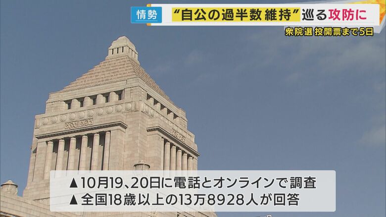 与党で「過半数維持」めぐる攻防　野党側には議席増やす公算大きい党も　FNN世論調査【衆院選2024】｜FNNプライムオンライン
