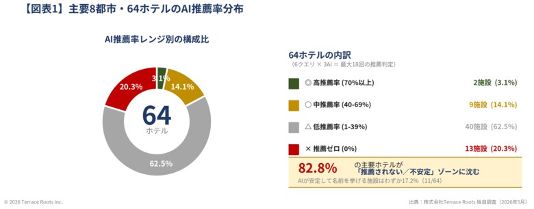 AI推薦ゼロホテル 20.3%、“まともに推薦される”ホテルはわずか17.2%