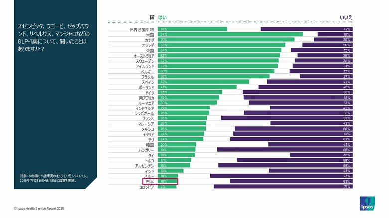 世界メンタルヘルスデー調査:Z世代のGLP-1薬認知度は日本平均の1.7倍、やせ薬のマンジャロがSNSで話題か