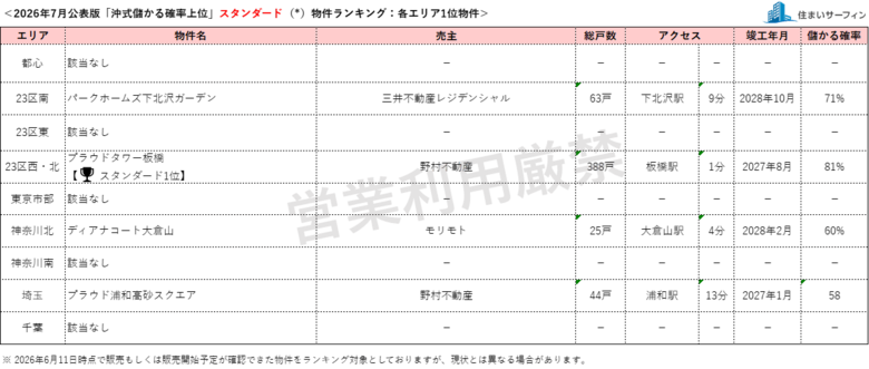[住まいサーフィン]資産性の保たれやすいマンションがわかる首都圏エリア別「沖式儲かる確率上位マンションランキング」2026年7月版公表