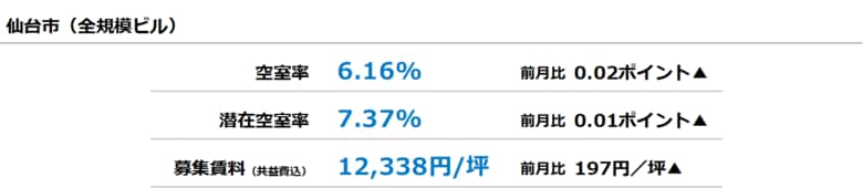 [仙台版]【最新オフィスマーケットレポート発表】オフィス空室率 前月からほぼ横ばい