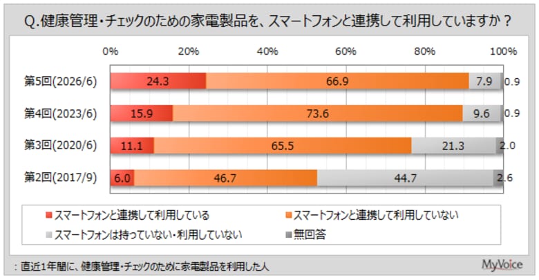 【ヘルスケア・健康家電に関する調査】直近1年間に健康家電を利用した人のうち、スマートフォンと連携している人は約24％。健康管理アプリの利用者は4割強