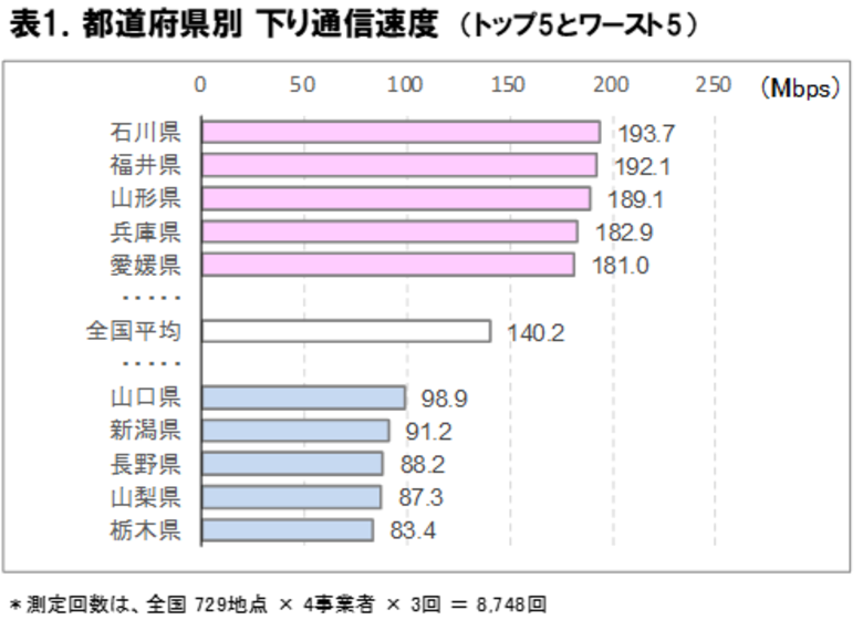 2026年1月 全国47都道府県の5G通信速度実測調査