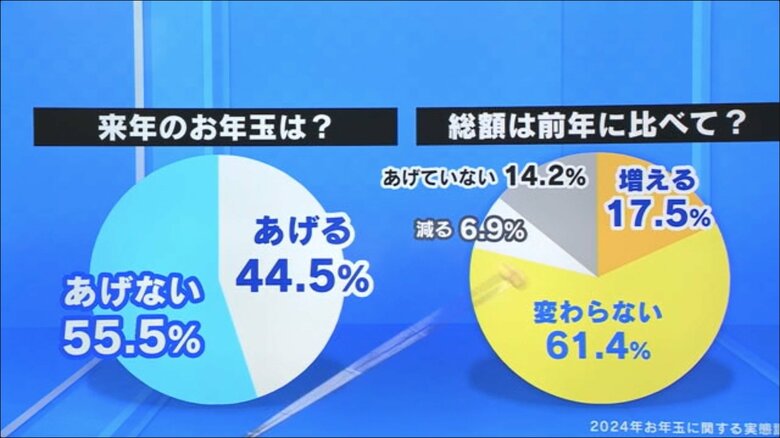 「お年玉はいくら？」街の人に聞いてみた　1,000～4,000円が半数　物価高騰でも「金額は変えない」が6割　親にあげる人も2割｜FNNプライムオンライン
